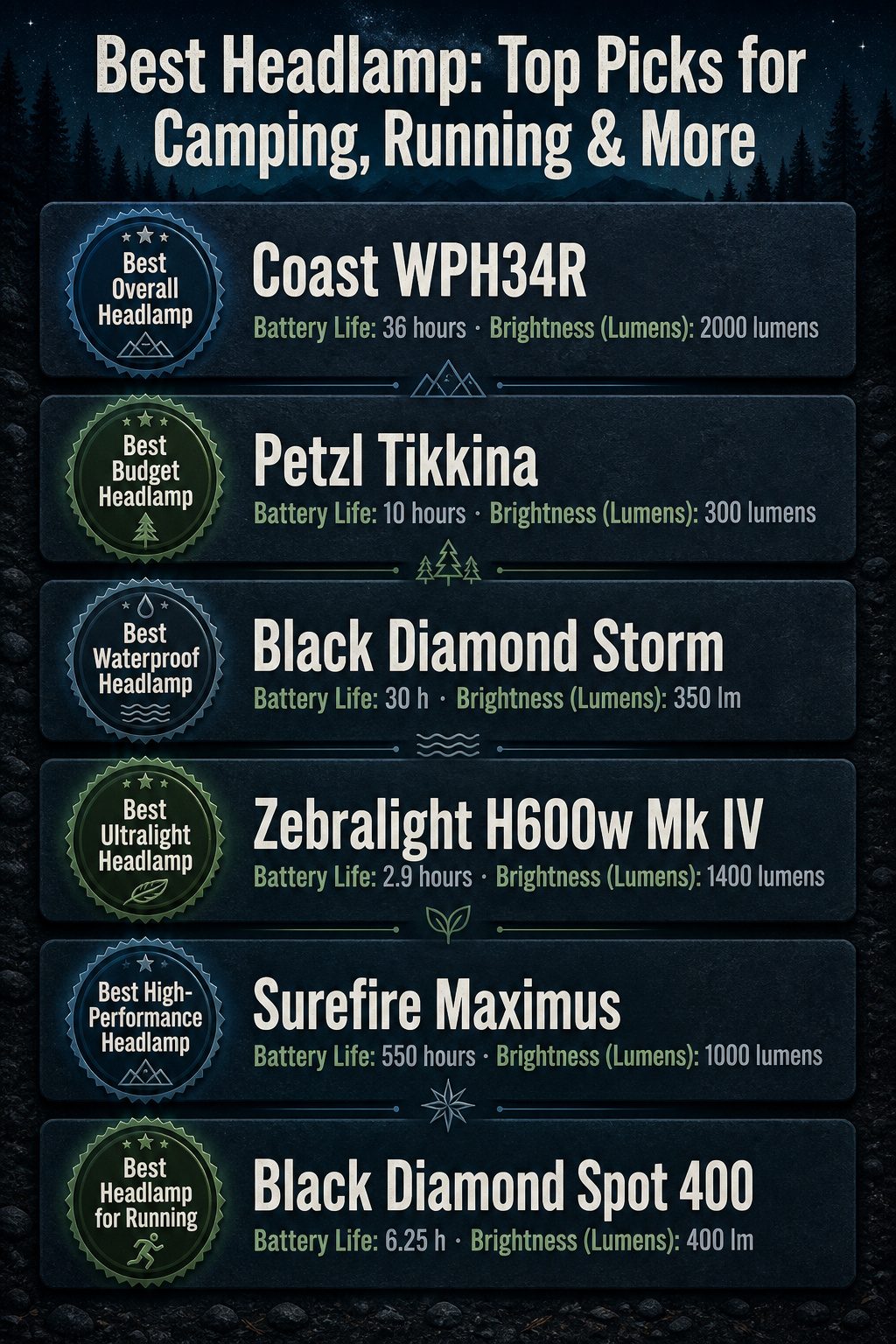 Best Headlamp: 9 Top Picks for Camping, Running & More 14 A comparison infographic showing various headlamp specifications and features.