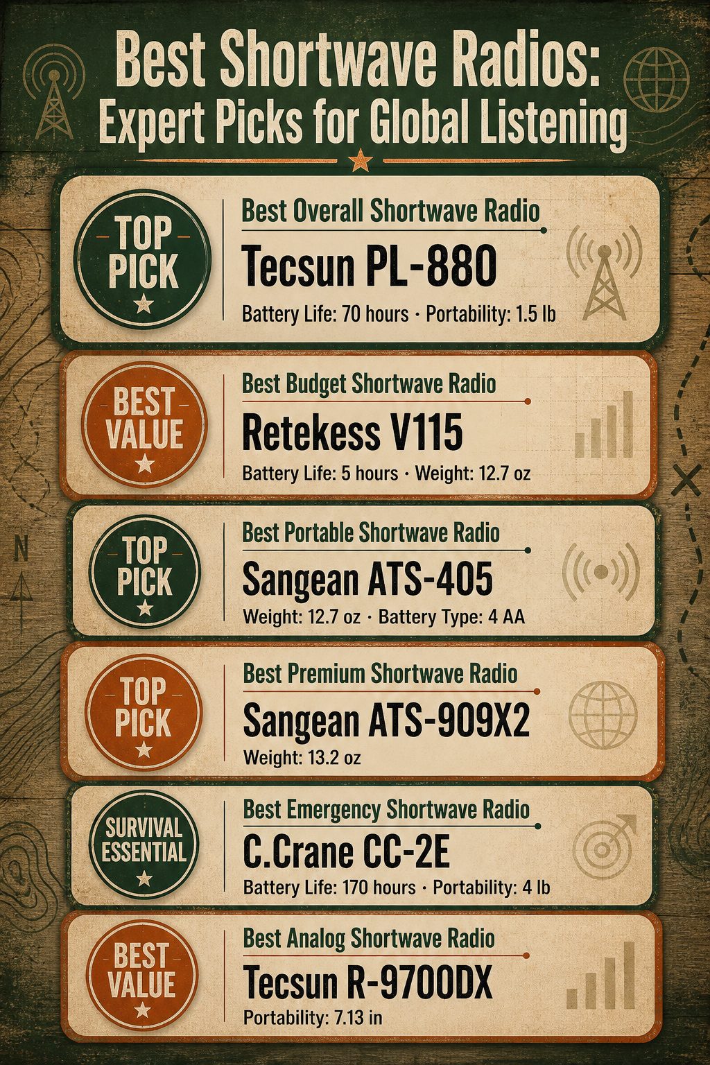 Comparison infographic of top shortwave radios with battery life details