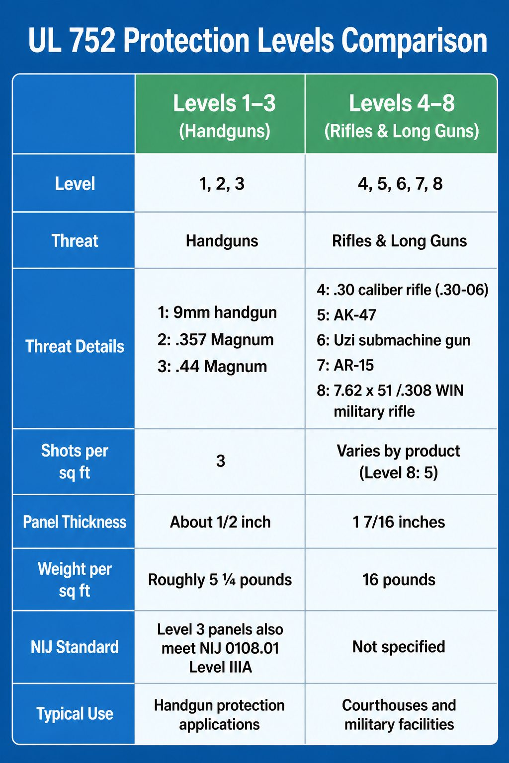 Information image comparing UL 752 protection levels.