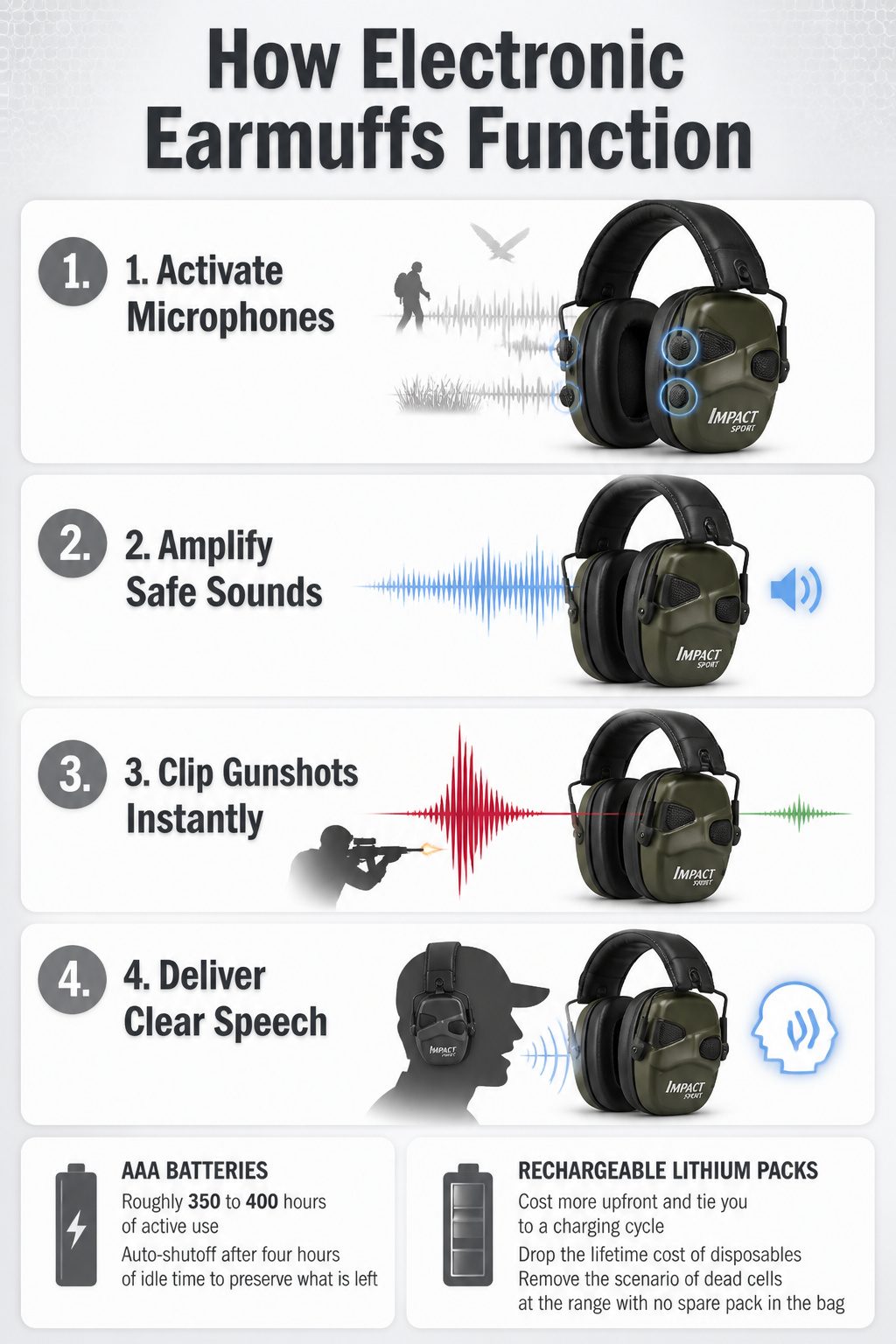 12 Electronic Ear Muffs by Category for 2026 14 An informative image showing how electronic earmuffs work.