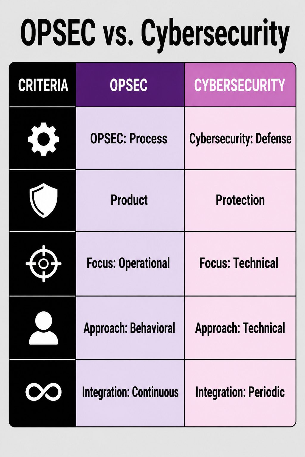 Operational Security (OPSEC): The 5 Steps of the Process 10 An information image titled 'OPSEC vs. Cybersecurity'.