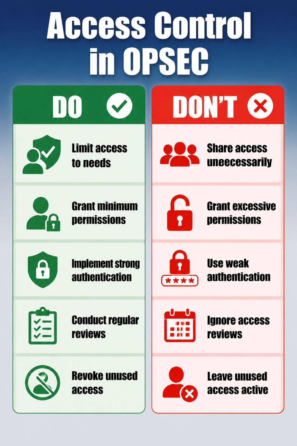 Operational Security (OPSEC): The 5 Steps of the Process 7 An information image titled 'Access Control in OPSEC'.