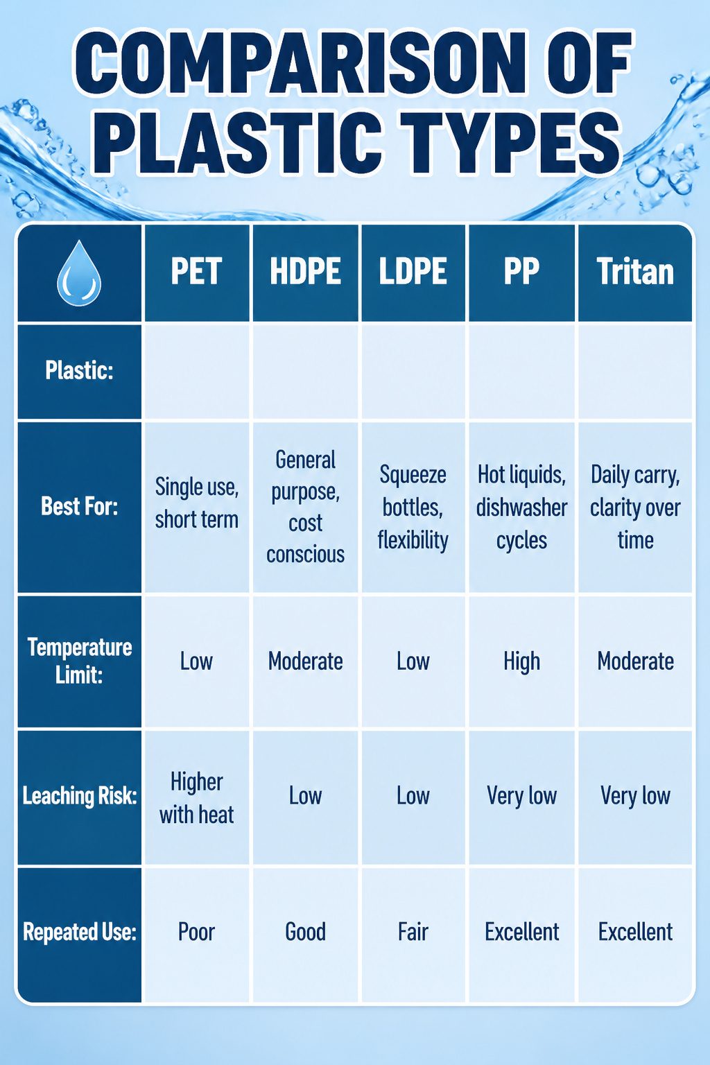 Comparison chart of plastic types and their suitability for different uses.