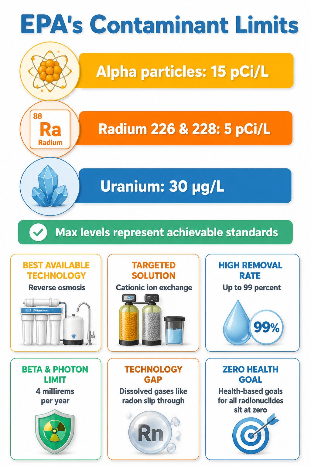 Radioactive Water Filter: Methods, Risks and Standards for 2026 9 Graphic detailing EPA's radionuclide contaminant limits.