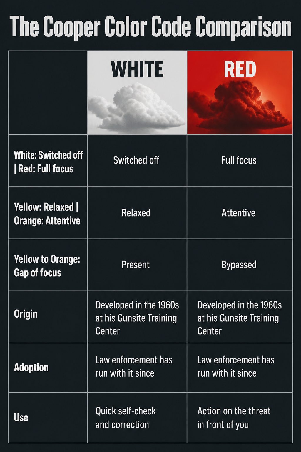Situational Awareness Tips for Workplace and Daily Safety 12 An infographic comparing the Cooper Color Code levels.