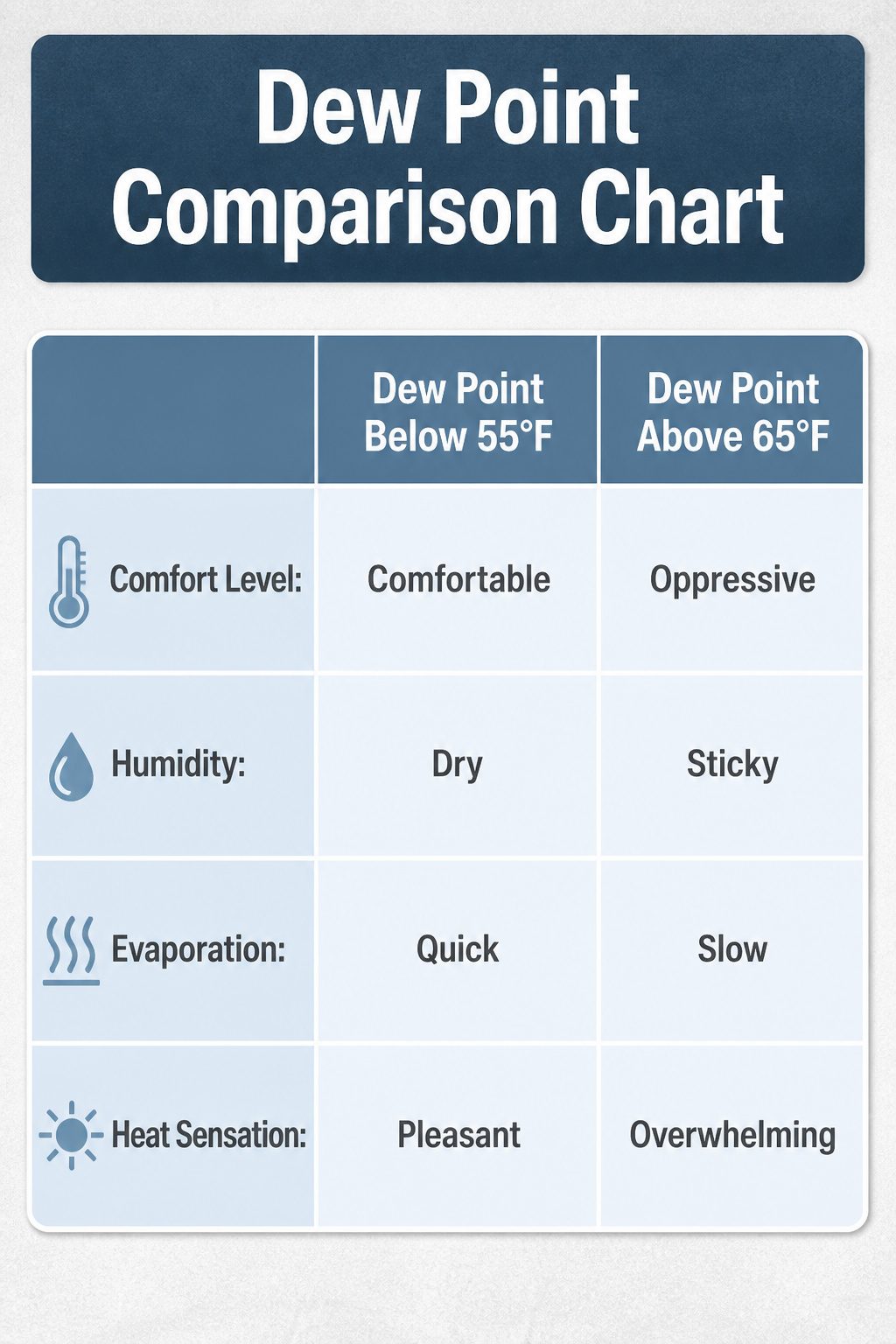 Dew Point: What It Means, Why It Matters, and How It Works 5 An information image titled 'Dew Point Comparison Chart' related to survival.