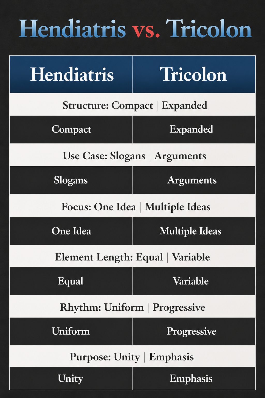 The Rule of Threes: A Plain Guide to the Pattern Behind Persuasion 6 An information graphic titled 'Hendiatris vs. Tricolon'.