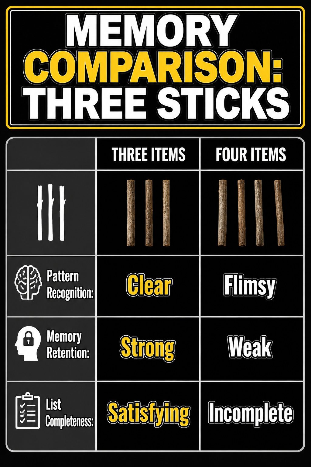 The Rule of Threes: A Plain Guide to the Pattern Behind Persuasion 3 An information graphic titled 'Memory Comparison: Three Sticks'.