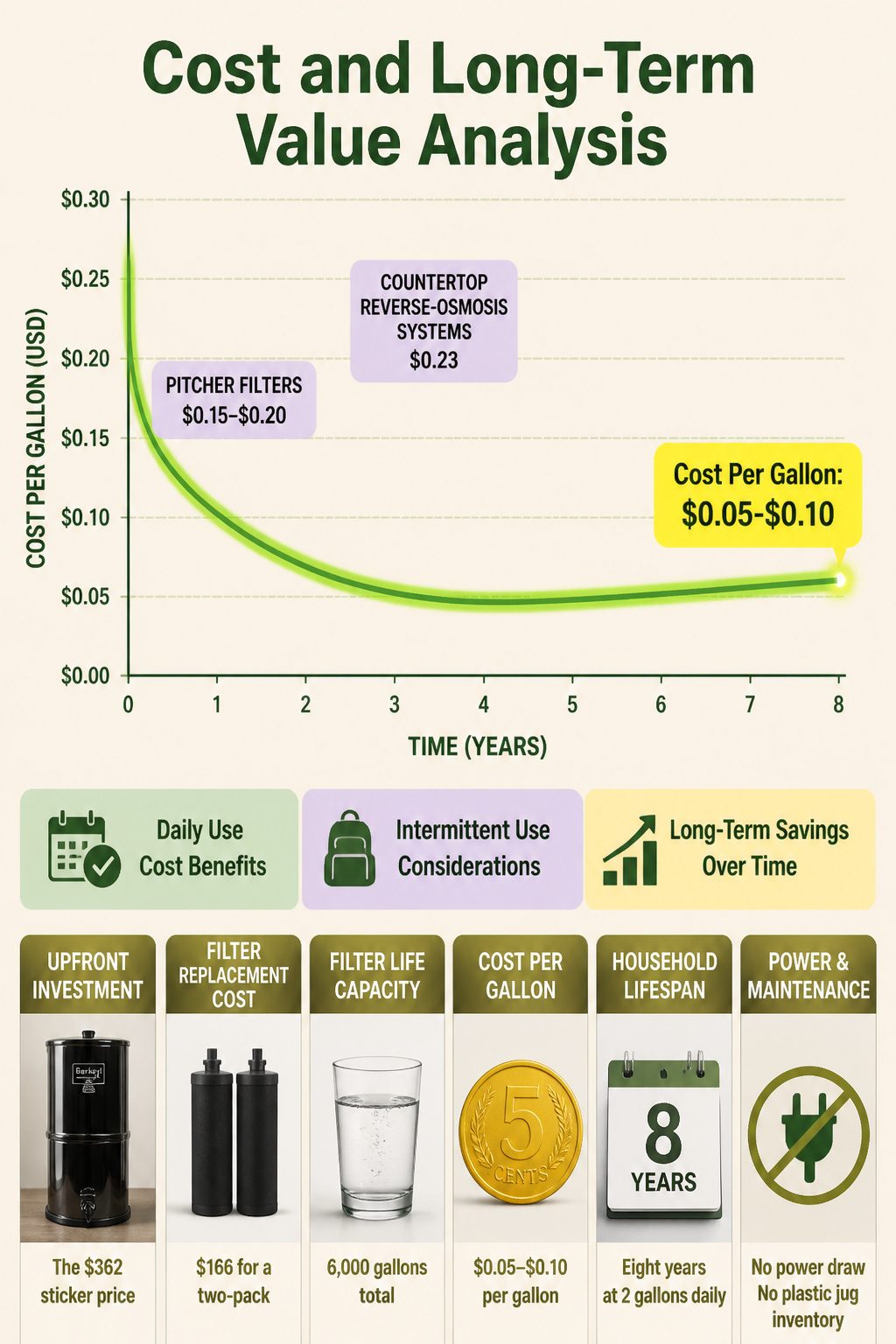 Cost analysis graphic for the Travel Berkey Water Filter.