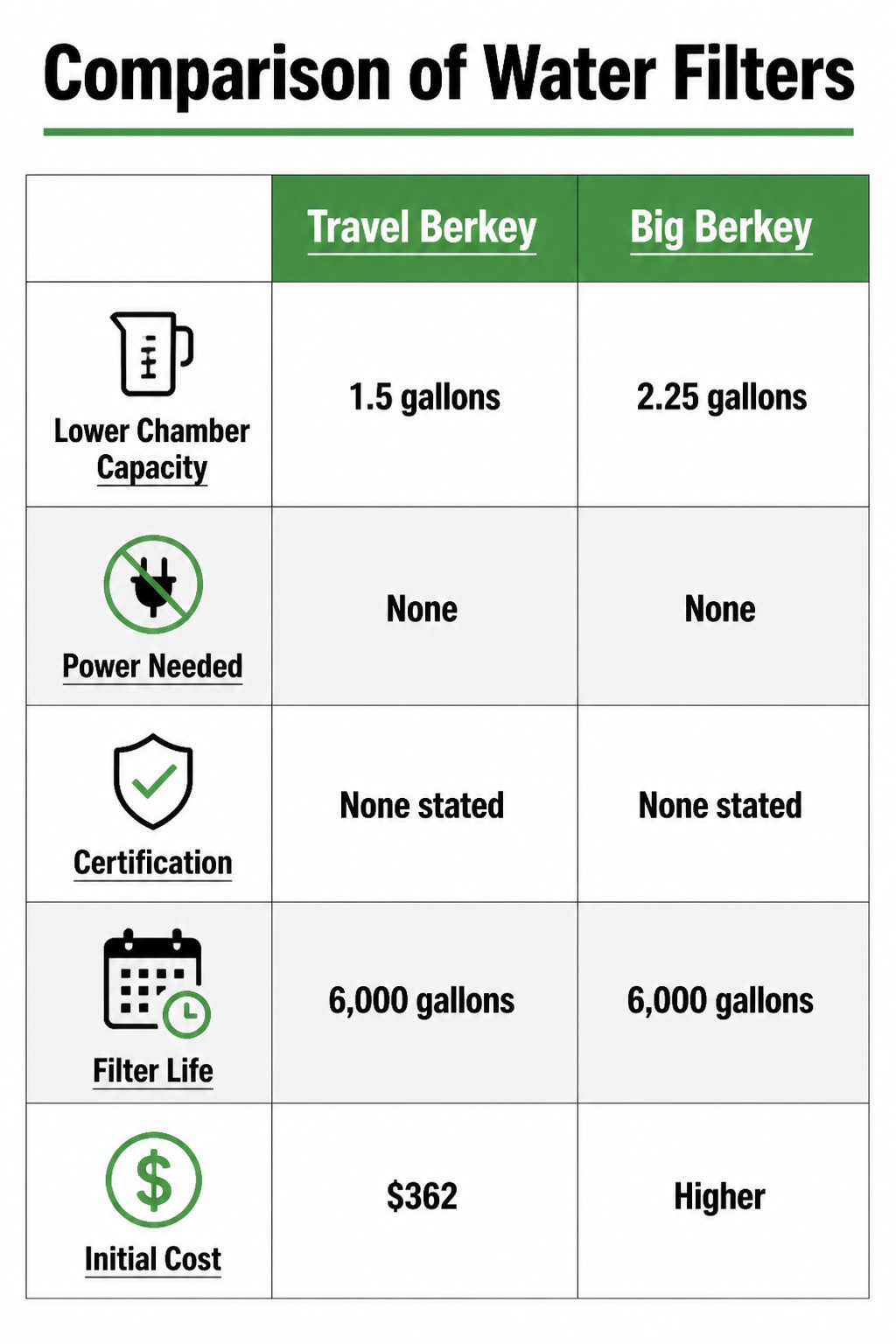 Comparison chart of different water filters including Travel Berkey.